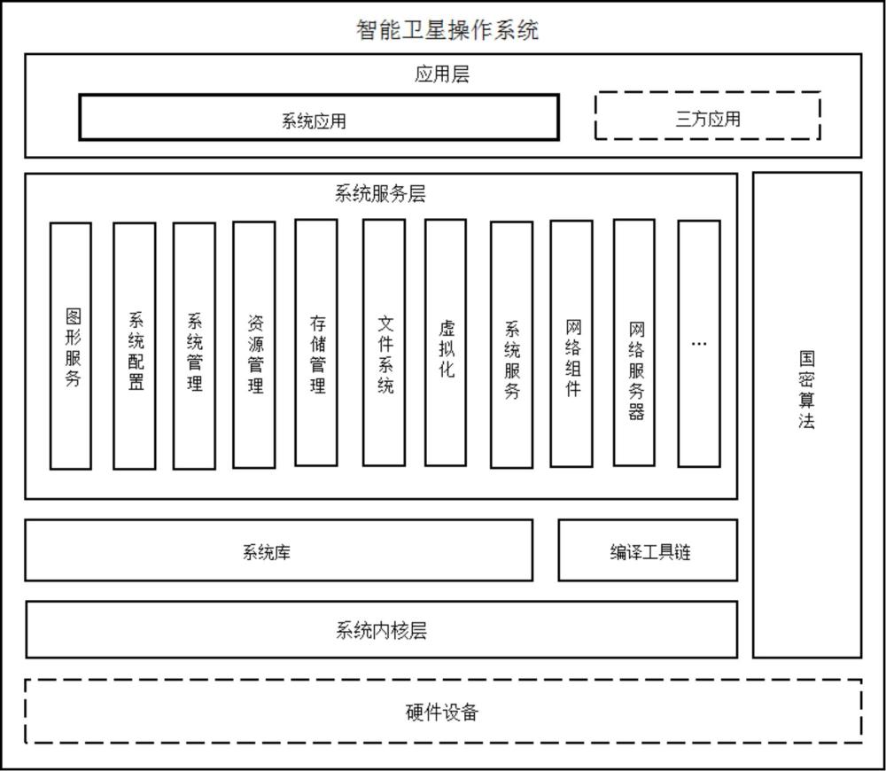 一种智能卫星操作系统的制作方法