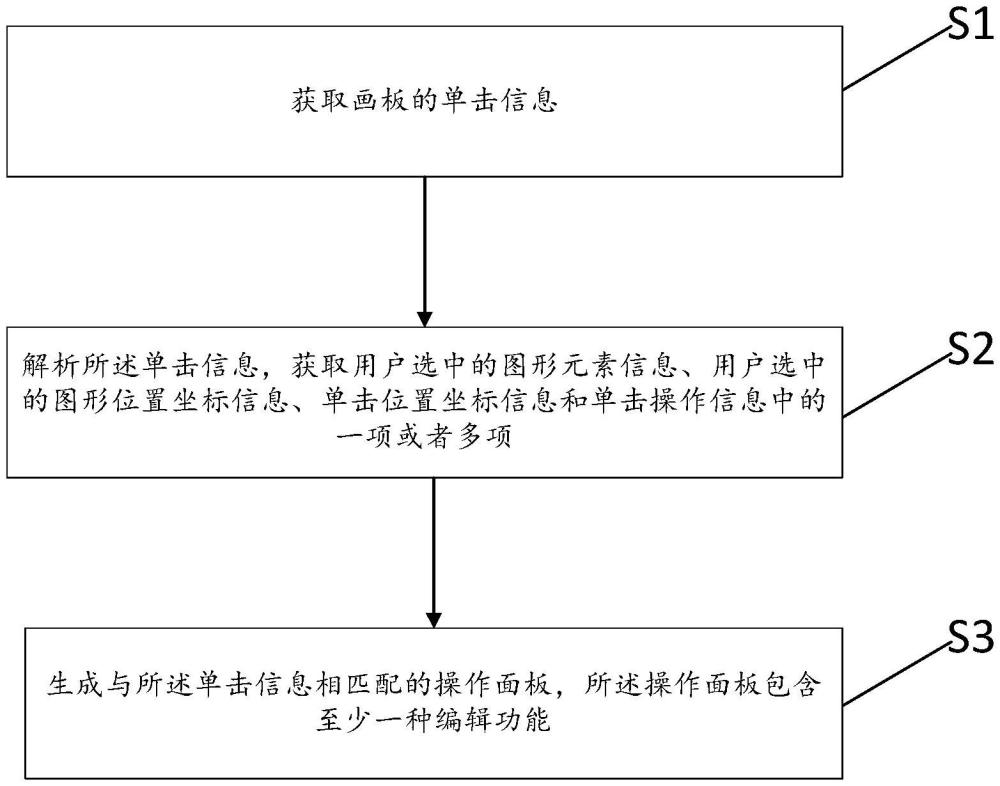 一种基于客户端画板的新型图形编辑方法及装置与流程