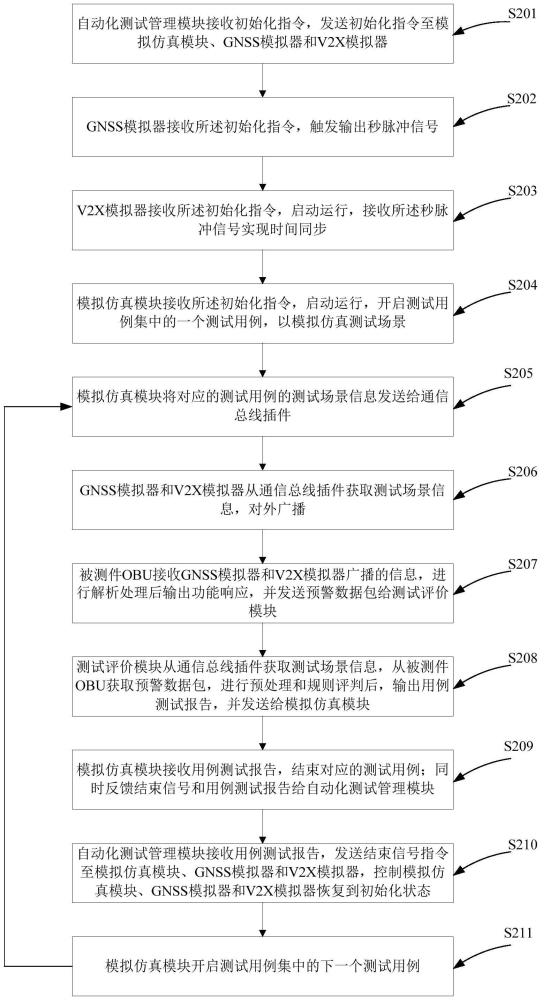 一种V2X设备硬件在环模拟仿真测试评价方法及系统与流程