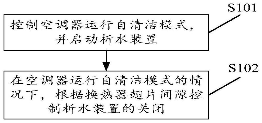 用于空调器自清洁的控制方法、装置及空调器、计算机可读存储介质与流程