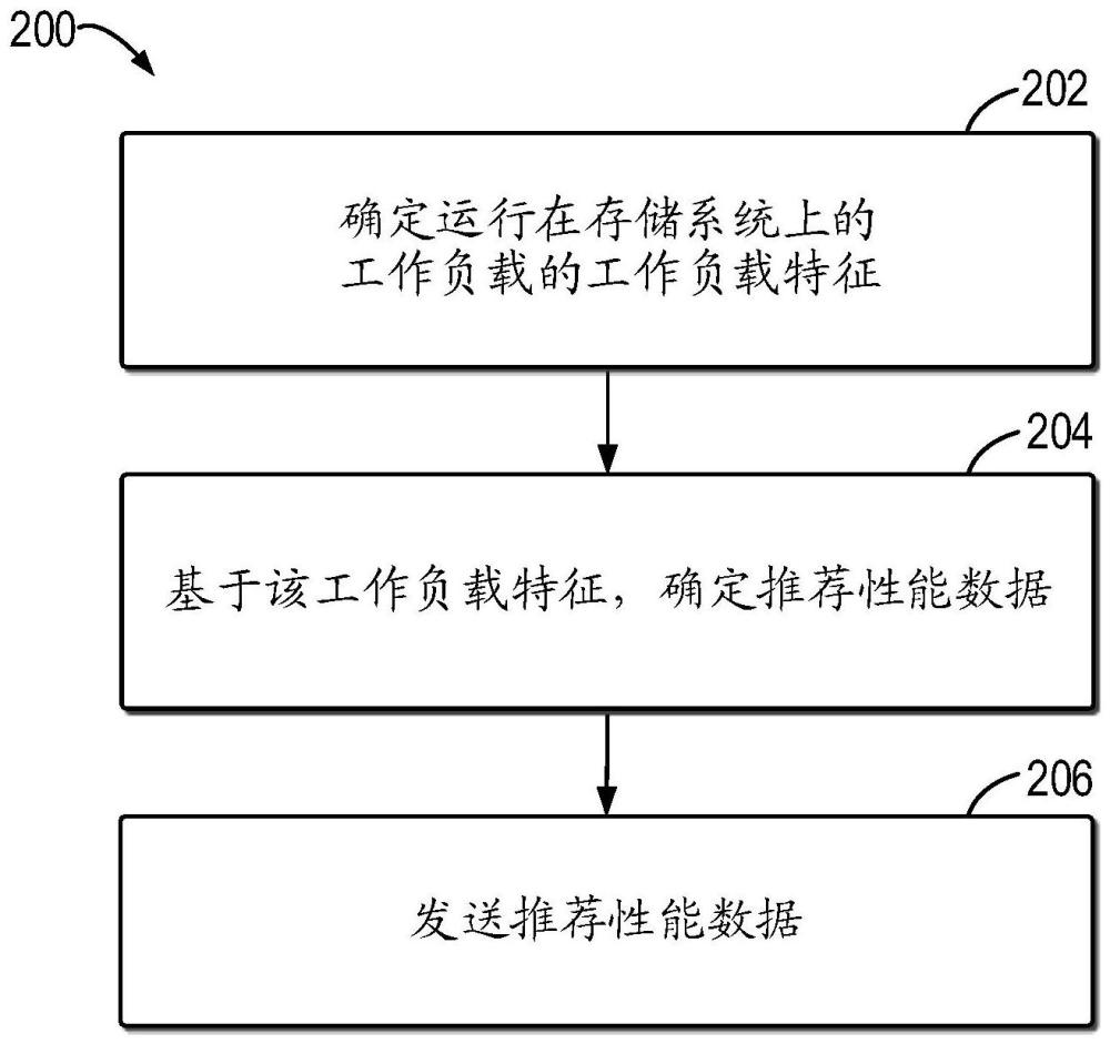 性能推荐方法、装置、电子设备及计算机可读存储介质与流程