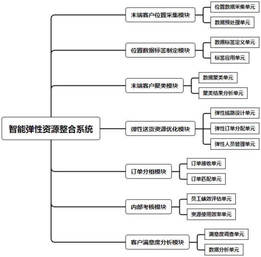 一种基于末端客户聚类的智能弹性资源整合系统的制作方法