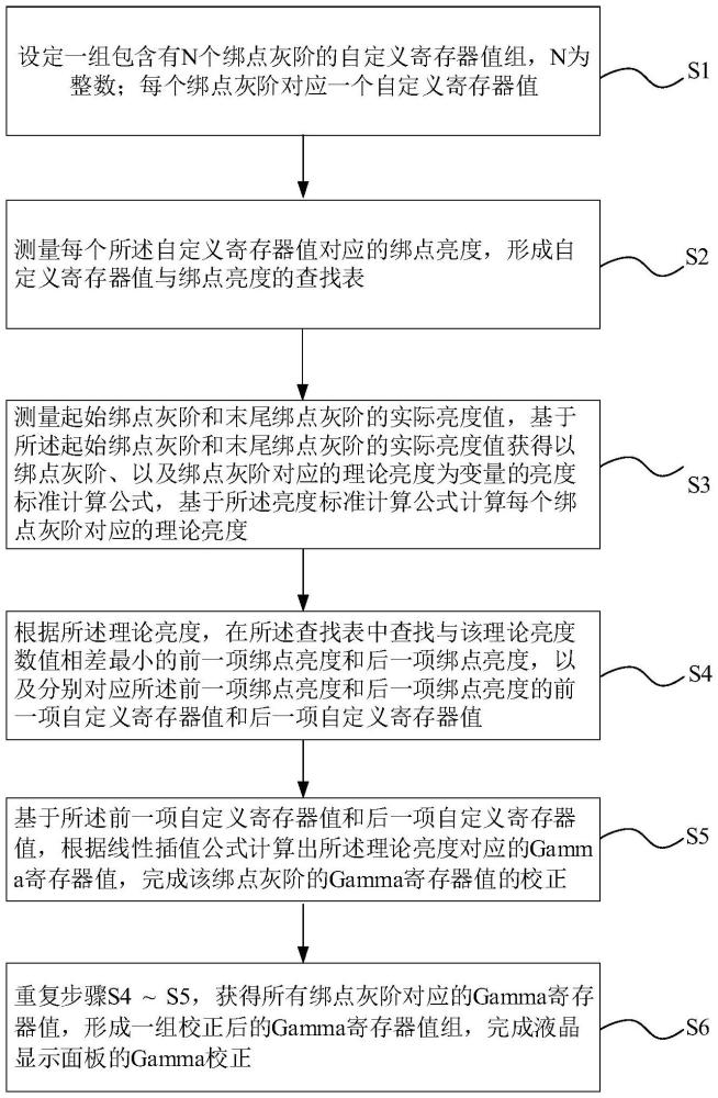 液晶显示面板的Gamma校正方法、设备及介质与流程