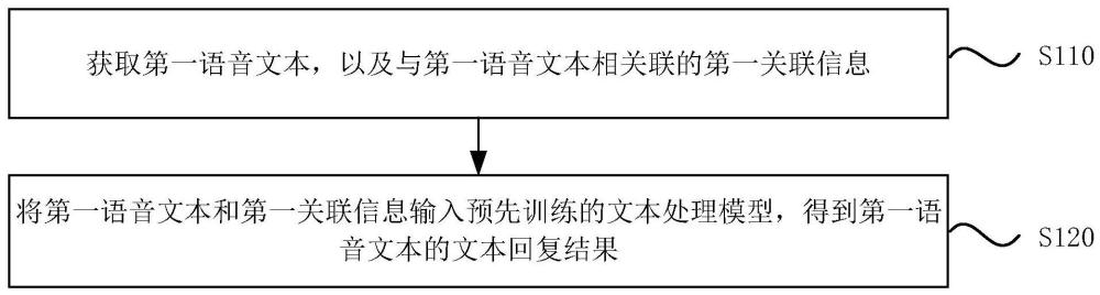 文本处理方法、装置、设备、介质及车辆与流程