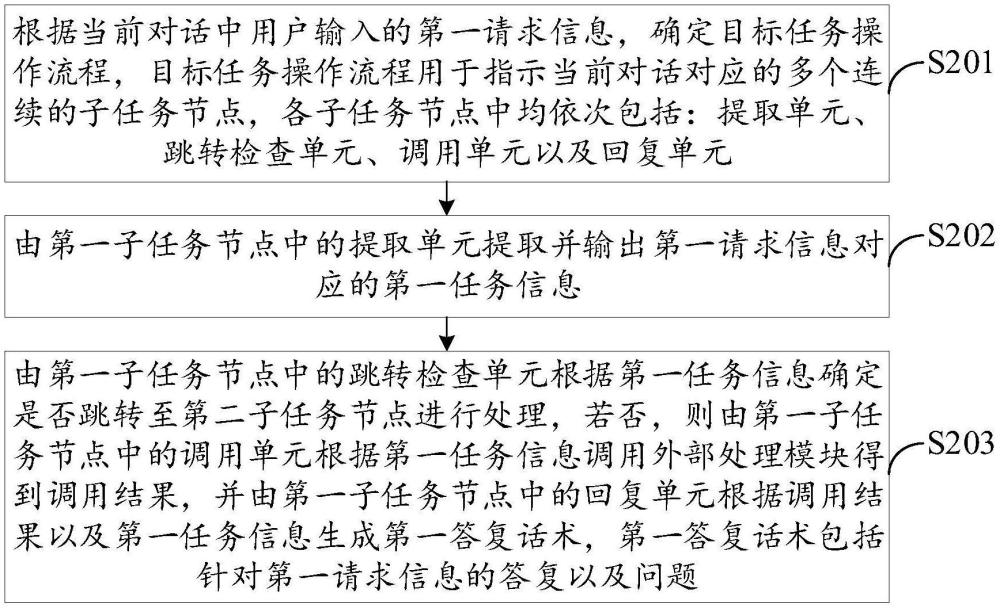 对话处理方法、装置、电子设备及可读存储介质与流程