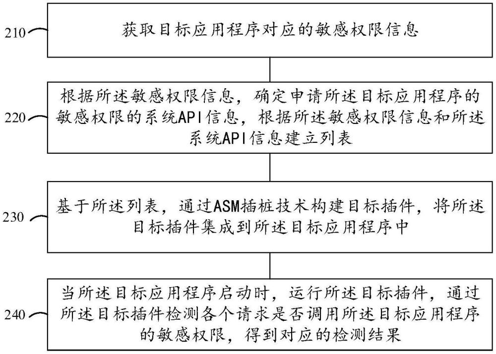 敏感权限调用检测方法、系统、设备及存储介质与流程