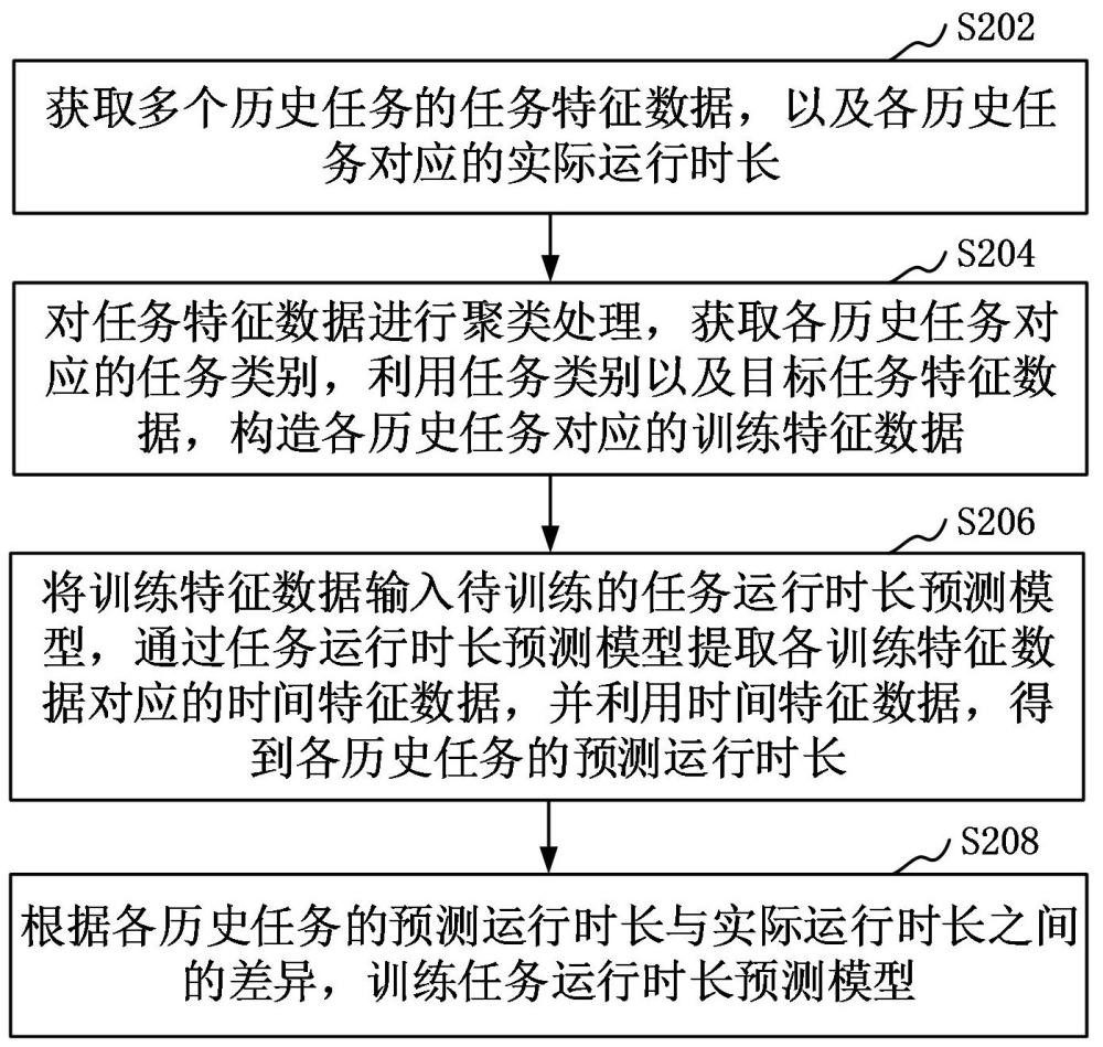 任务运行时长预测模型训练方法、装置、计算机设备、可读存储介质和程序产品与流程