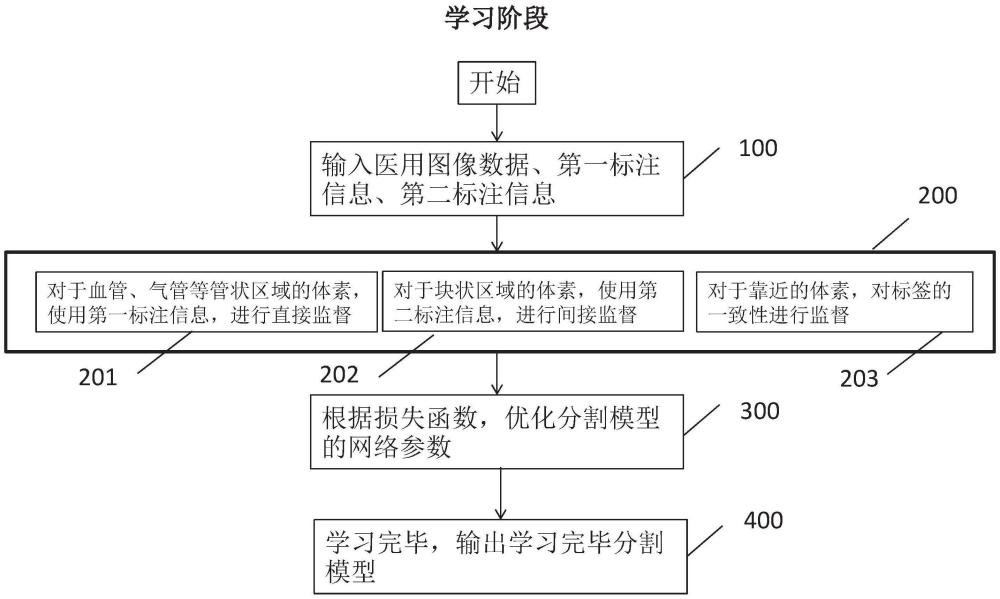 分割模型学习方法、处理电路、存储介质和医用信息处理装置与流程