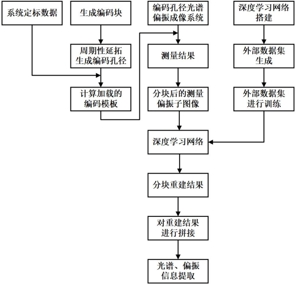 一种适用于编码孔径光谱偏振成像系统的分块重建方法