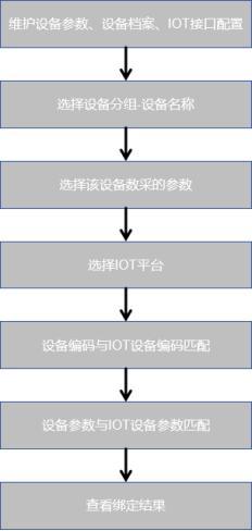 一种基于元数据的设备参数对照IOT绑定方法与流程