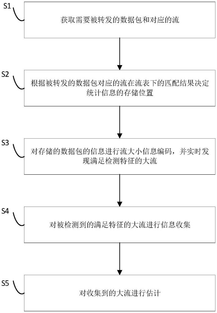 一种低开销的软件定义网络大流实时检测方法和系统与流程