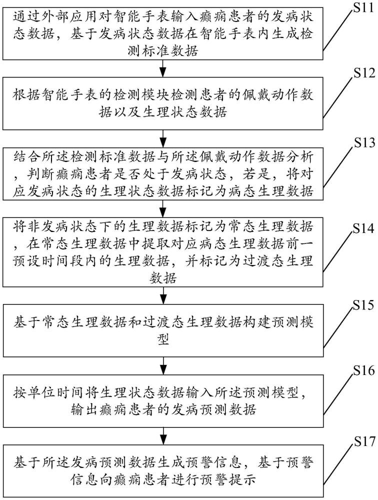 一种基于智能手表的健康监测方法及装置与流程