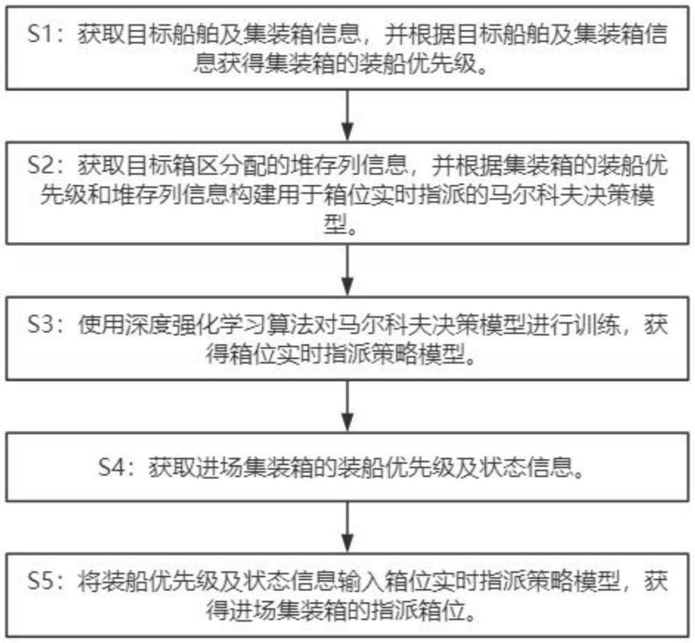 一种集装箱码头集装箱的箱位指派方法、系统及计算机程序与流程