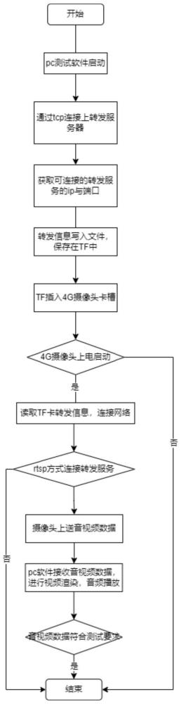 一种无网口4G摄像头的音视频测试系统及其方法与流程