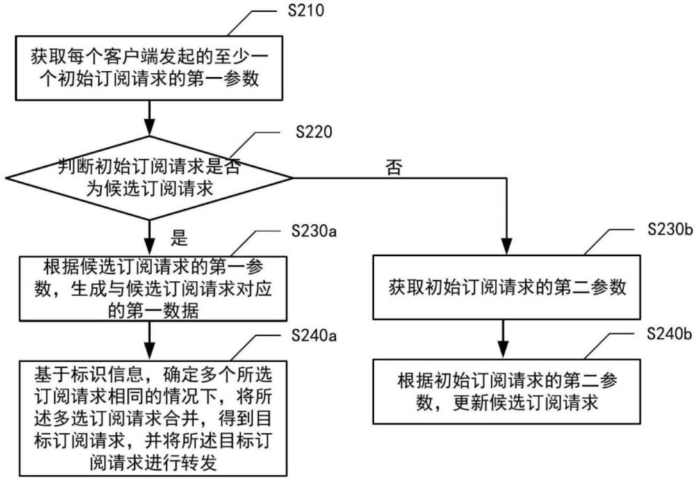 行情数据处理方法、装置、设备、介质及程序产品与流程