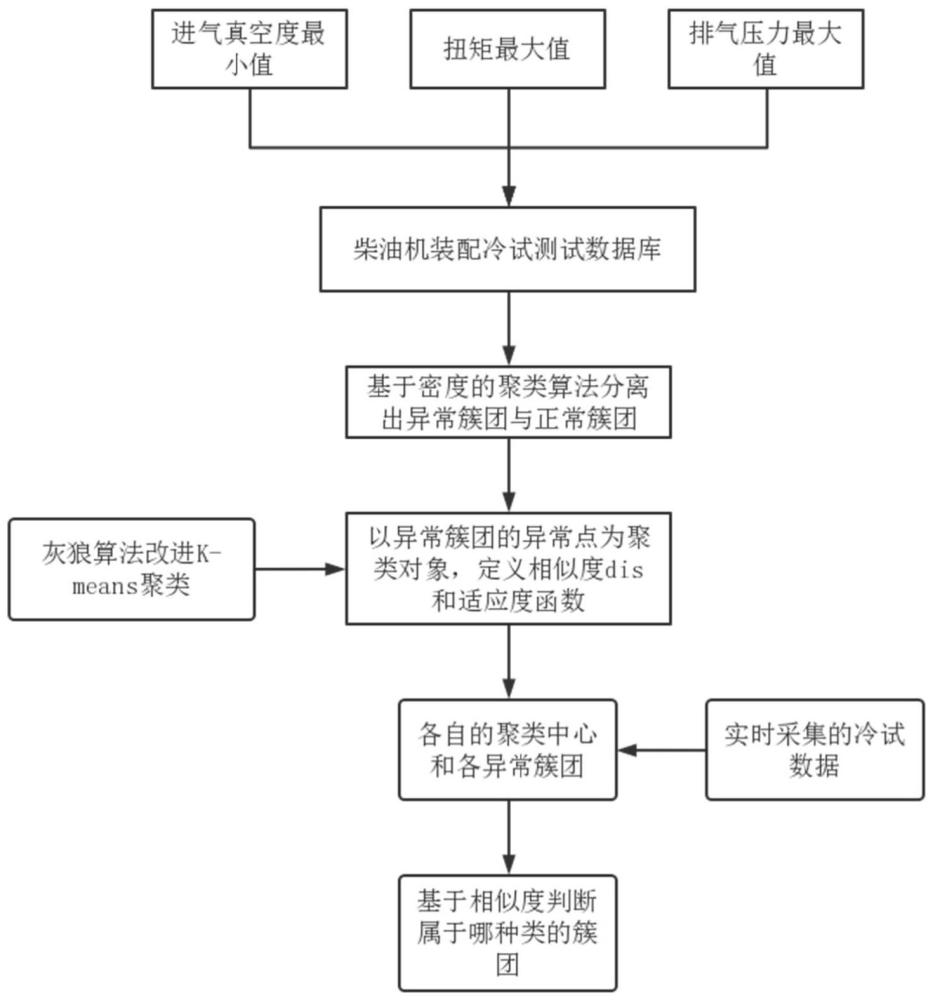 基于多类型聚类的冷试测试异常检测方法及系统