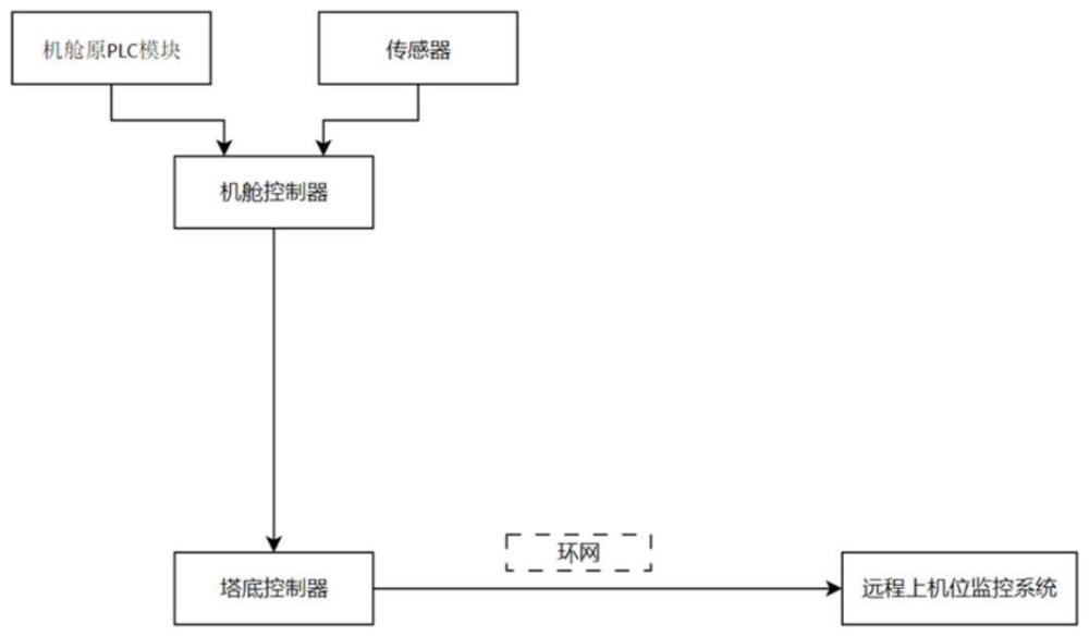 一种基于深度学习算法的风电主轴监测系统