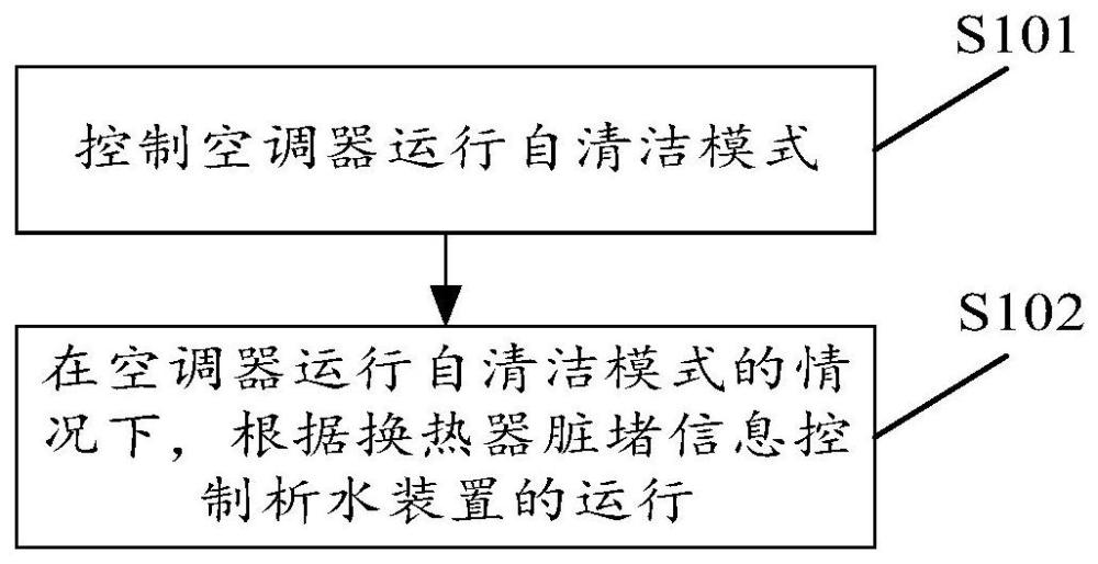 用于控制空调器自清洁的方法、装置及空调器、计算机可读存储介质与流程