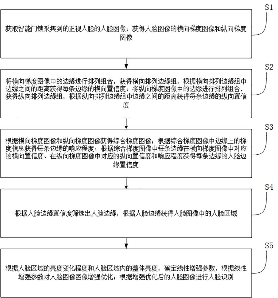 一种智慧门锁用人脸影像优化识别方法与流程