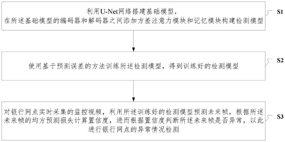 一种基于深度学习的银行网点异常情况检测方法和装置与流程