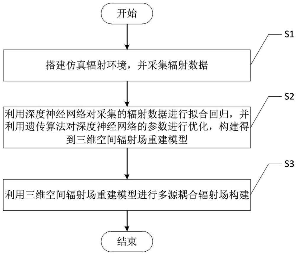 基于三维空间辐射场重建模型的多源耦合辐射场构建方法