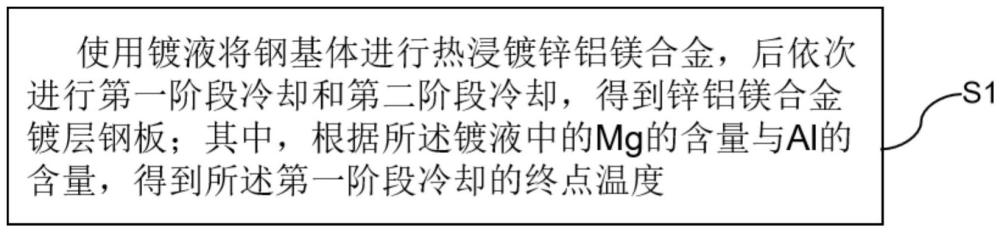 锌铝镁合金镀层、锌铝镁合金镀层钢板及其制备方法与流程