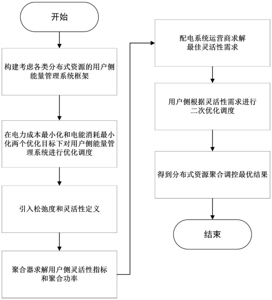 一种针对用户分布式资源能耗设施的灵活性聚合调控方法