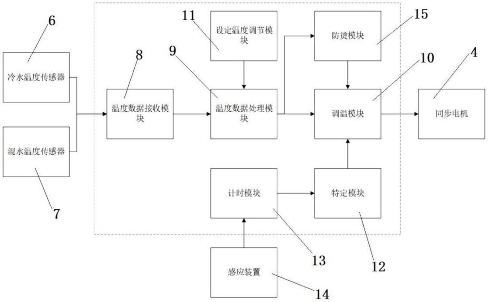 一种具有自动调温功能的混水阀系统及其应用的制作方法