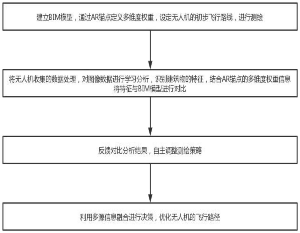 一种基于BIM的无人机测绘方法及系统与流程