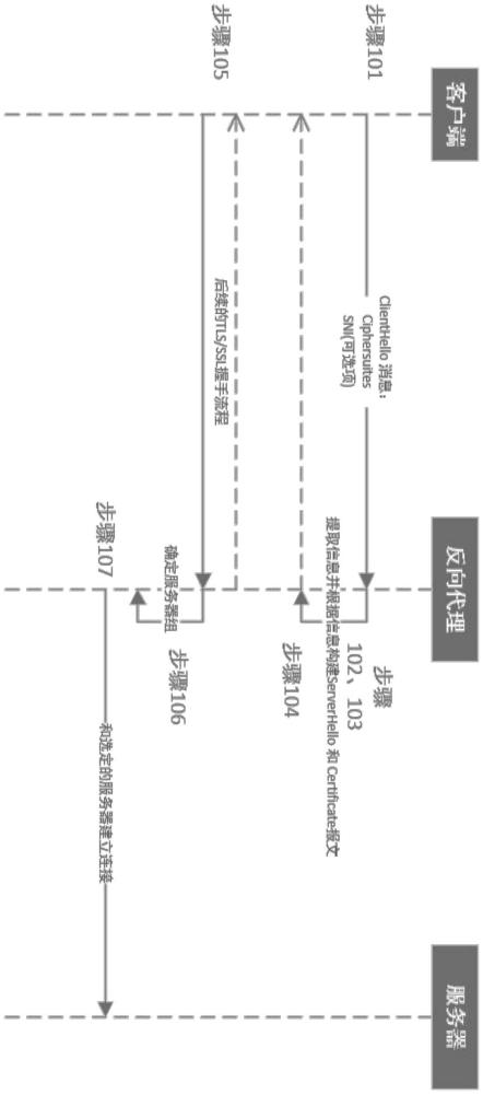 一种基于SSL/TLS握手过程中协商使用的证书和算法做负载均衡的方法与流程