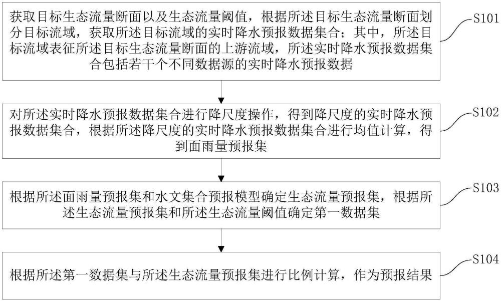 一种生态流量预报方法、系统、电子设备及存储介质与流程