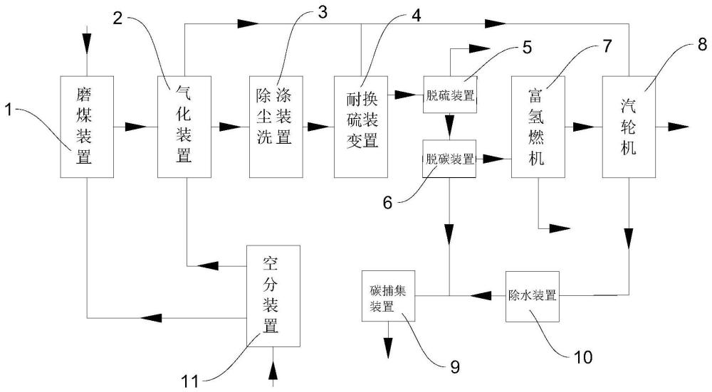 一种高效低碳的IGCC系统的制作方法