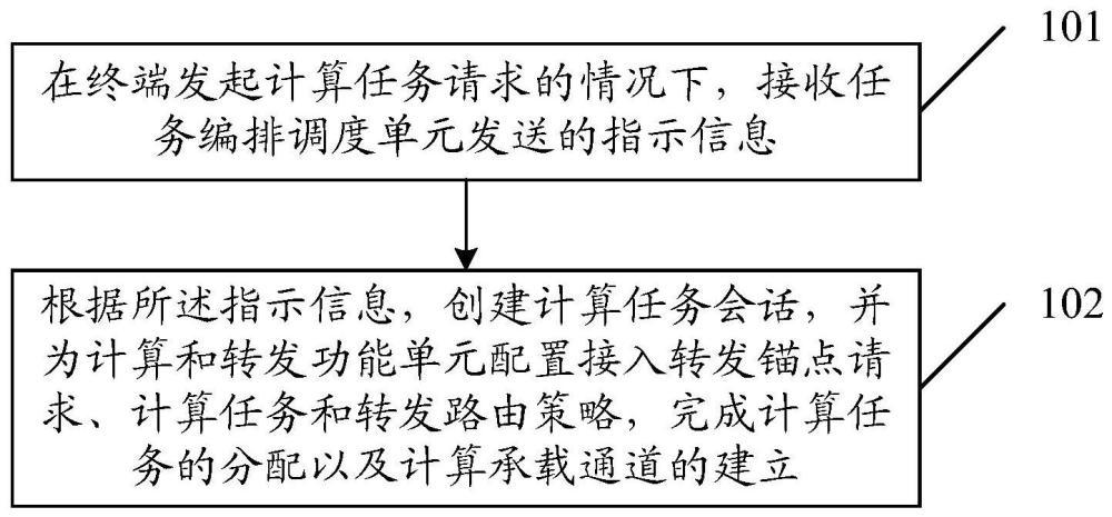 移动网络计算服务方法、装置及网络功能单元与流程