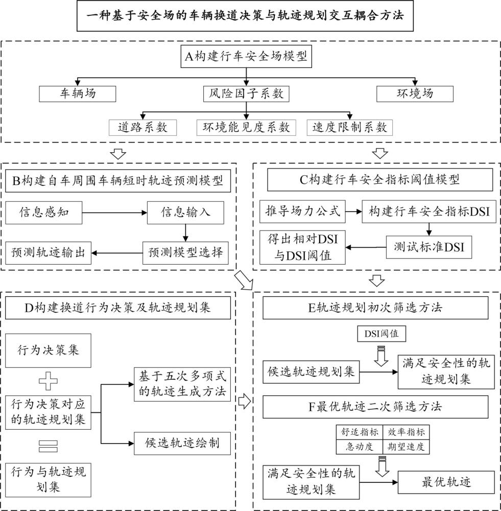 一种基于安全场的车辆换道决策与轨迹规划交互耦合方法