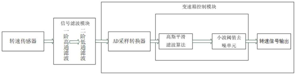 一种基于AMT变速箱输入轴转速信号的处理装置、处理方法及车辆与流程