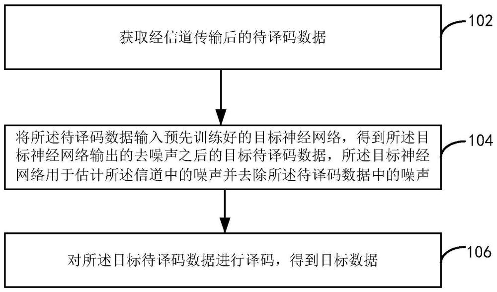 基于AI的译码方法及装置、电子设备与流程