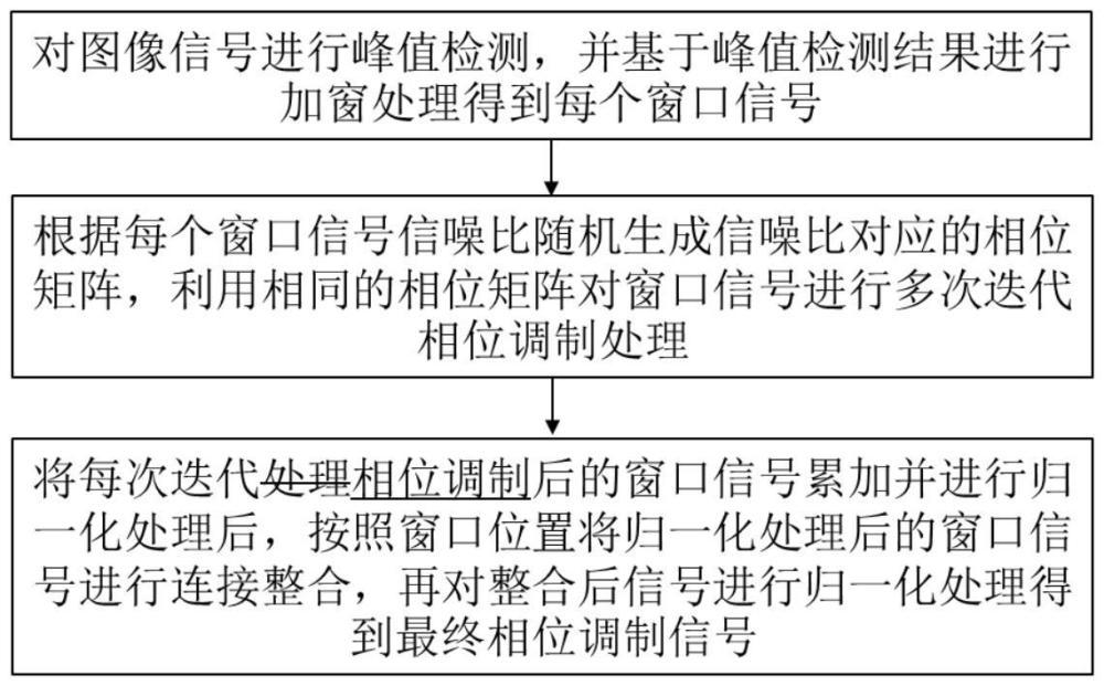 一种用于信号增强的加窗迭代随机相位调制方法和装置