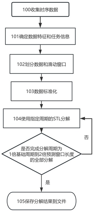 一种基于多周期分歧的长时间序列预测集成学习装置