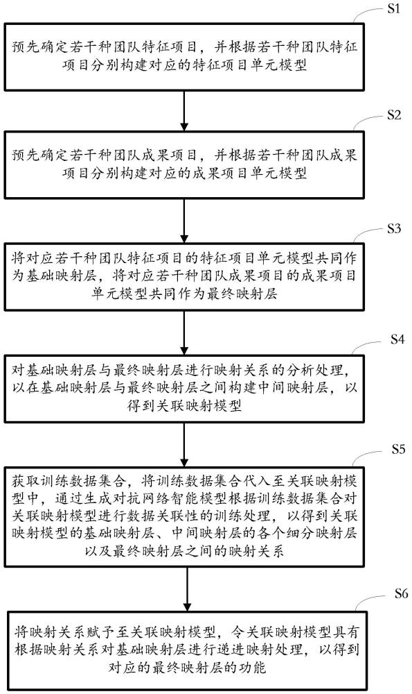 用人工智能技术识别目标结果与特征相关度的方法与流程