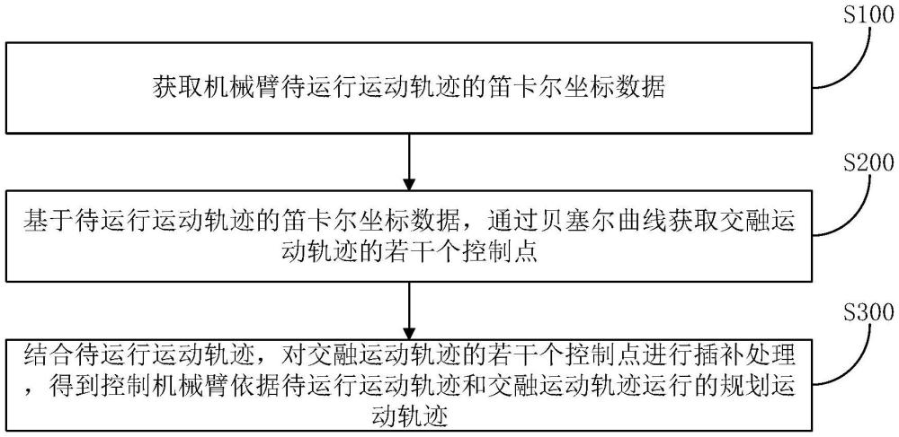 一种机械臂笛卡尔空间轨迹交融控制方法与流程