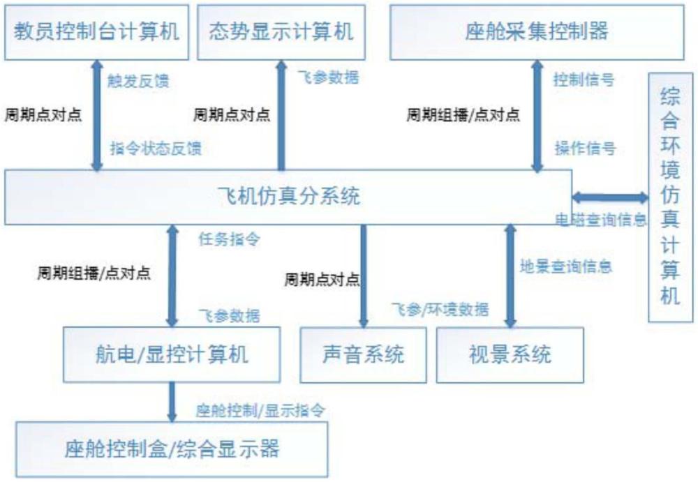 一种基于云平台的飞行模拟器仿真框架的制作方法