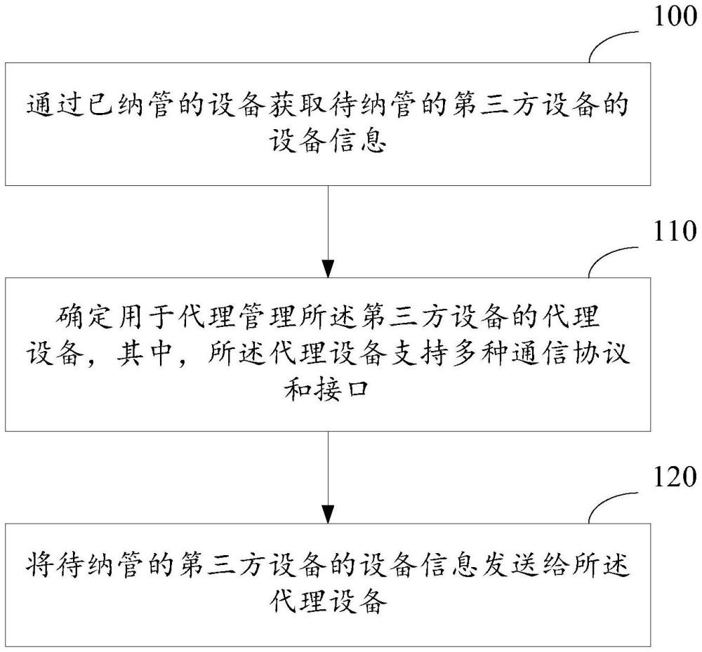 一种管理第三方设备的方法、装置及相关设备与流程