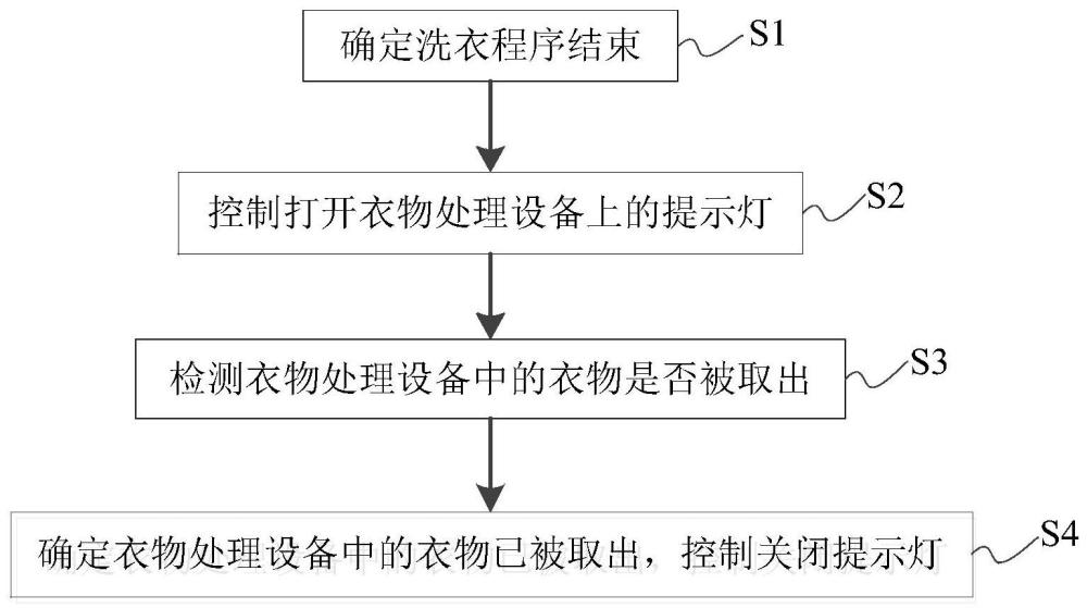 一种衣物处理方法及衣物处理设备与流程