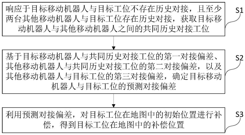 移动机器人的工位位置补偿和工位对接方法、终端及介质与流程