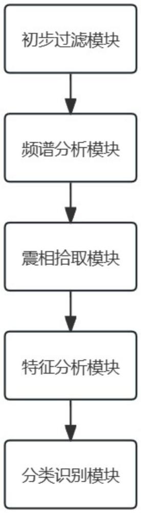 基于机器学习的地震波信号自动识别系统的制作方法