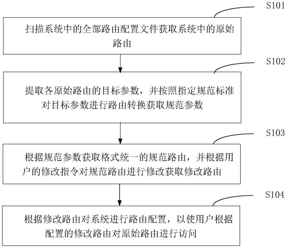 一种系统路由的配置方法、装置、设备及存储介质与流程