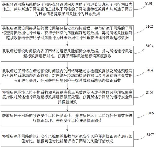 一种网络巡查风险漏洞的智能评测方法、系统和介质与流程