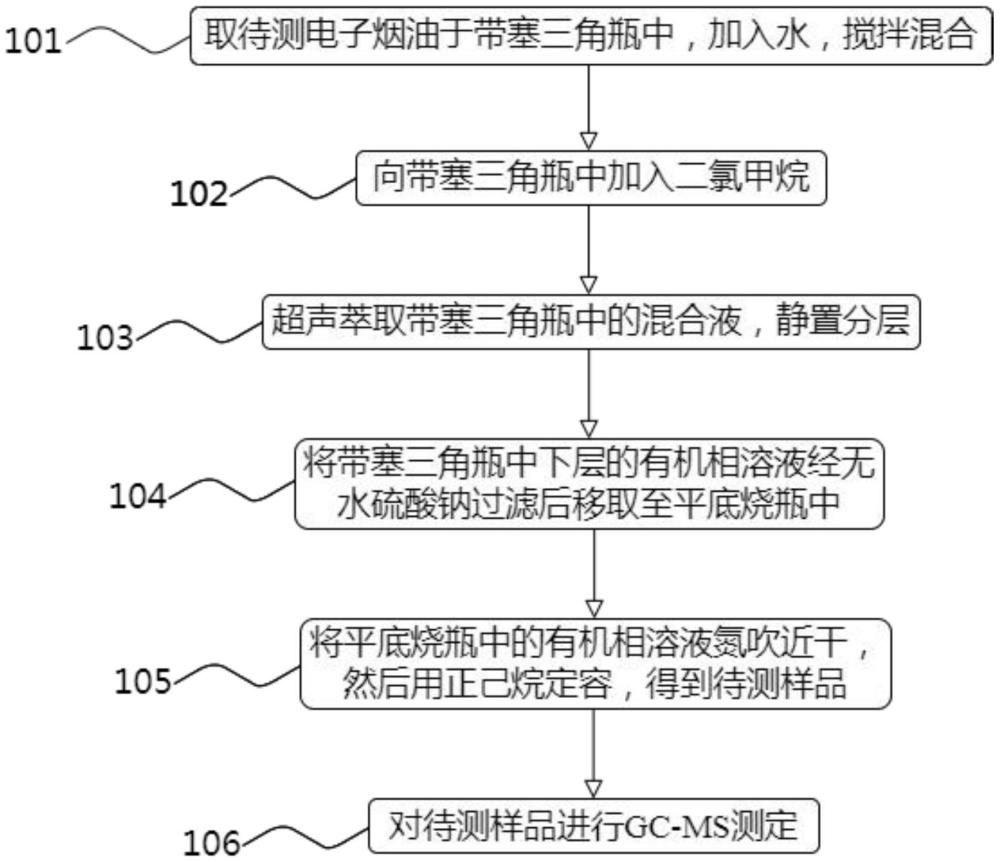 一种电子烟油中邻苯二甲酸酯类的检测方法与流程