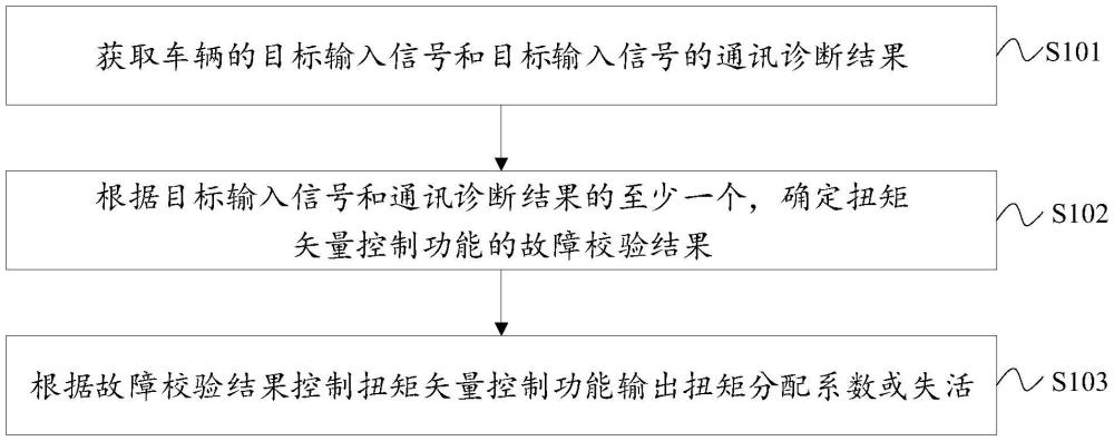 扭矩矢量控制功能的控制方法、装置、架构和车辆与流程