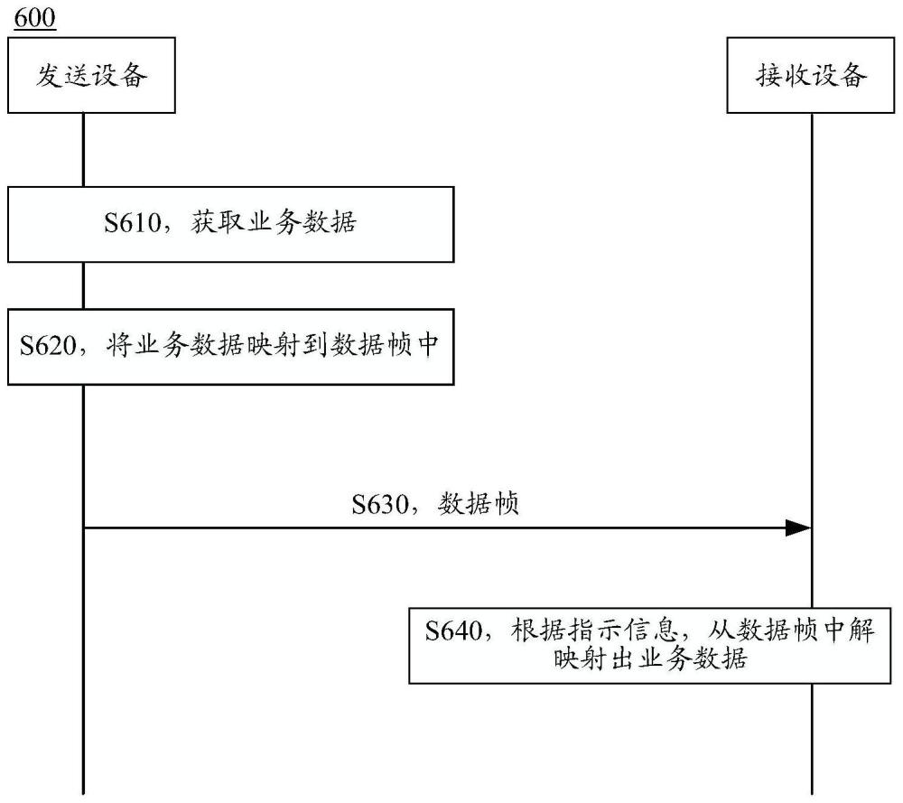 数据传输的方法和装置与流程